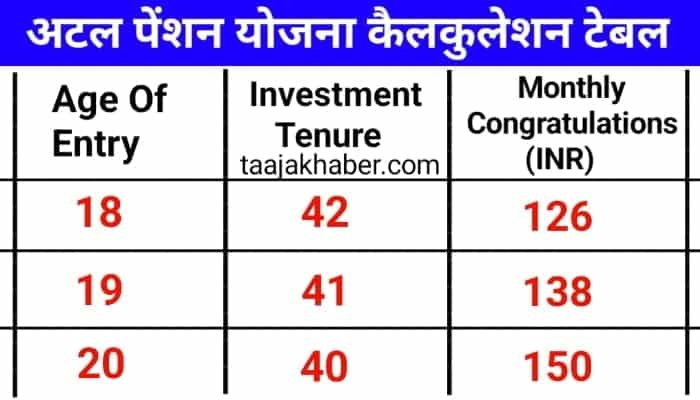 अटल पेंशन योजना कैलकुलेटर